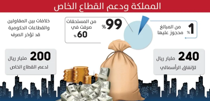 «المالية»: التزام حكومي بصرف مستحقات القطاع الخاص خلال 60 يوما