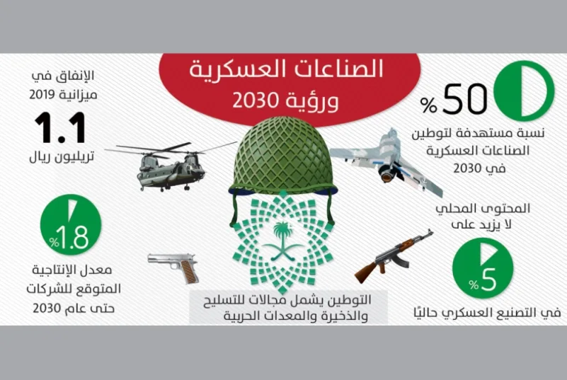 ارتفاع مساهمة قطاع الدفاع السعودي في الناتج المحلي إلى 231 مليار ريال