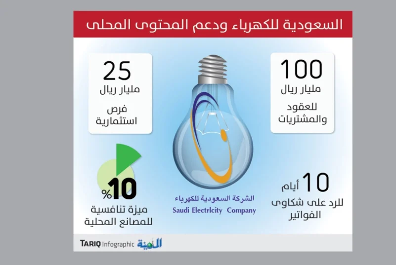 السعودية للكهرباء: 10% ميزة تنافسية في الأسعار للمصانع المحلية