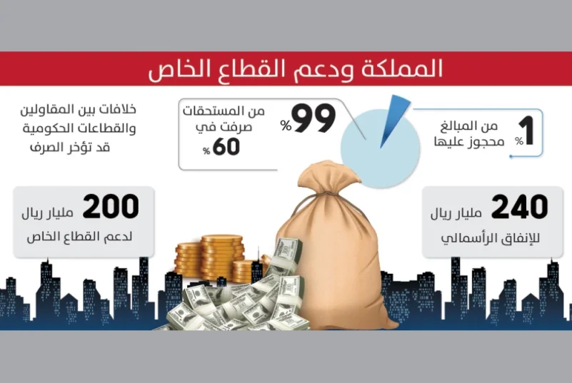 «المالية»: التزام حكومي بصرف مستحقات القطاع الخاص خلال 60 يوما