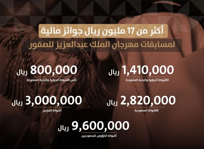 17,6 مليون ريال جوائز مهرجان الملك عبدالعزيز للصقور