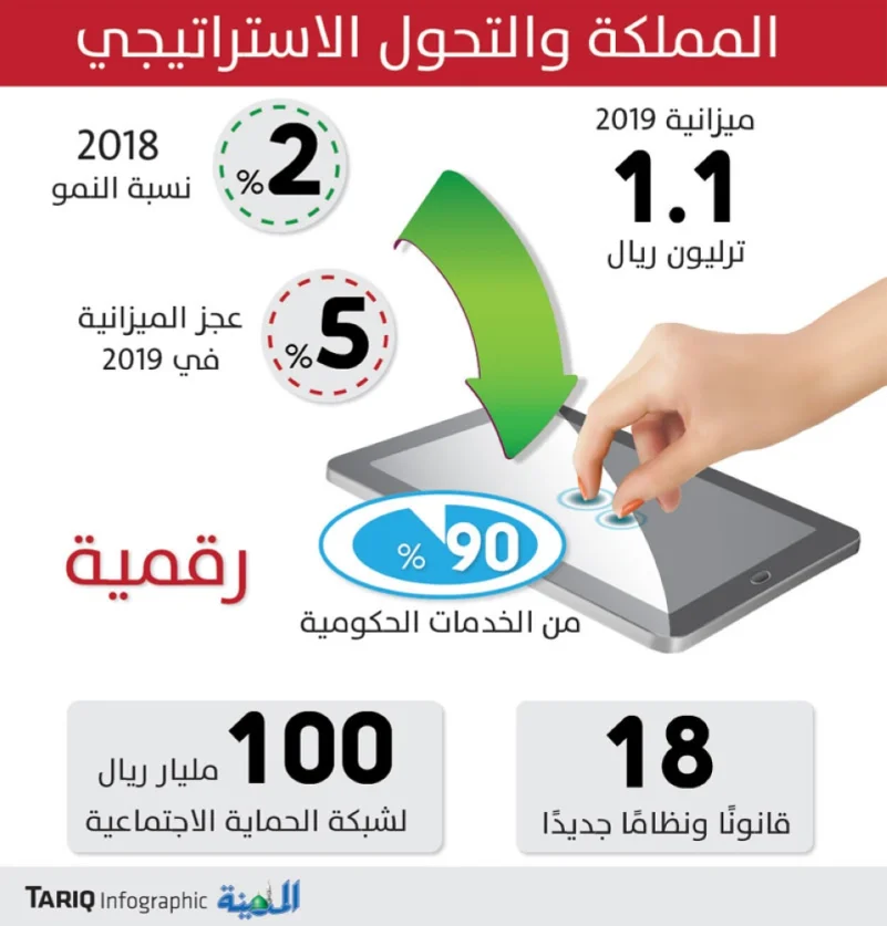 تحديث 18 قانونا لدعم الاقتصاد السعودي .. و100 مليار للحماية الاجتماعية