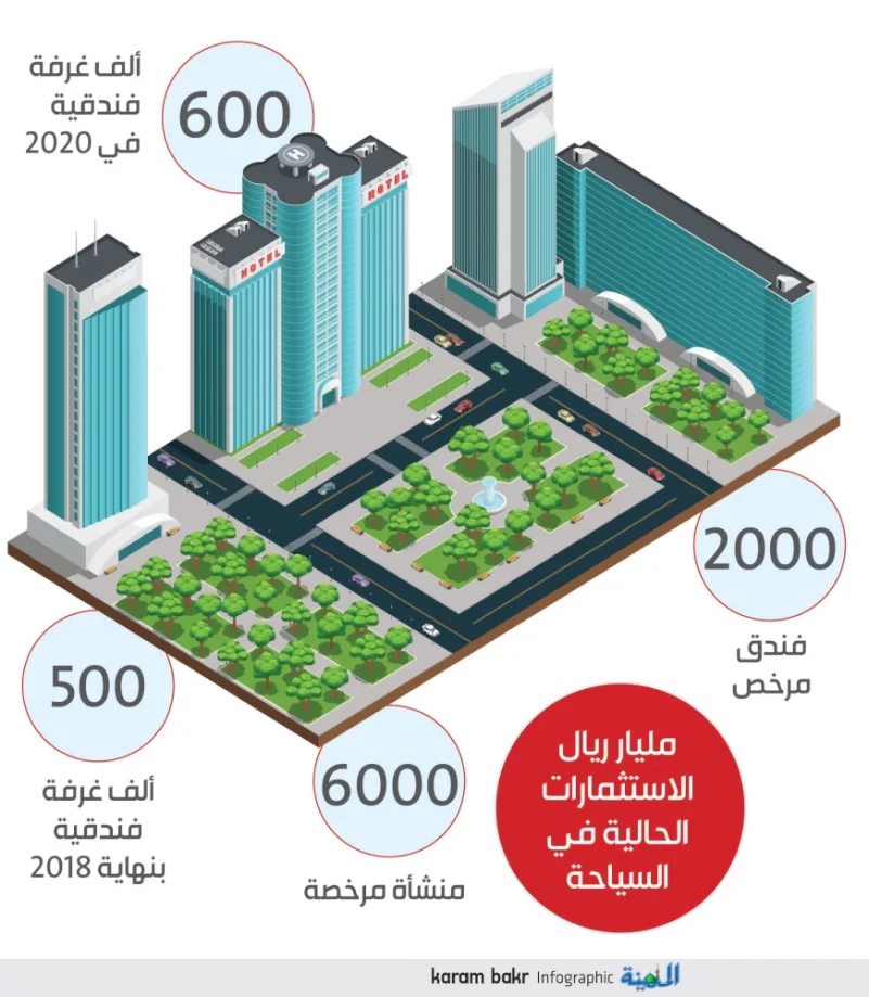 «السياحة»: خطة للوصول إلى 600 ألف غرفة فندقية في 2020