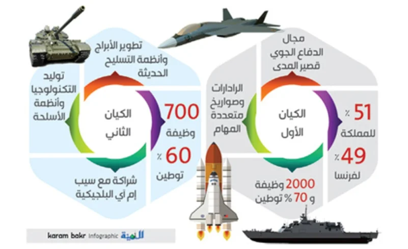 70 % نسبة التوطين في الصناعات العسكرية السعودية