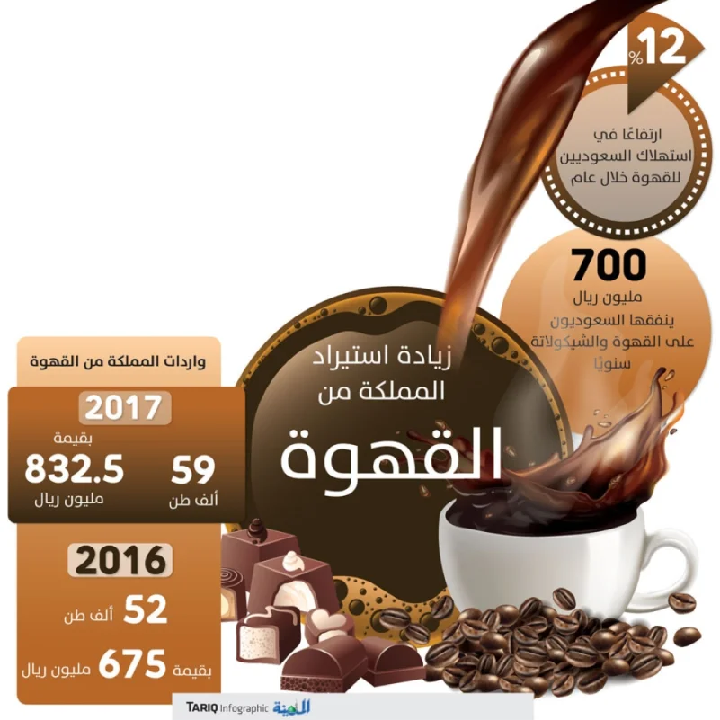 700 مليون ريال إنفاق السعوديين على القهوة والشوكولاتة سنويًا