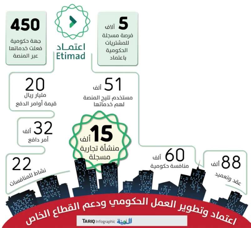 5000 فرصة للمشتريات الحكومية بالمدينة في"اعتماد"