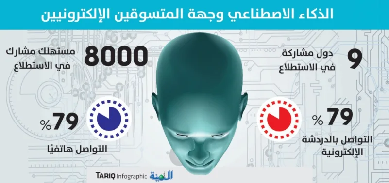 دراسة: 85 % من السعوديين يفضلون الذكاء الاصطناعي بالتسوق الإلكتروني