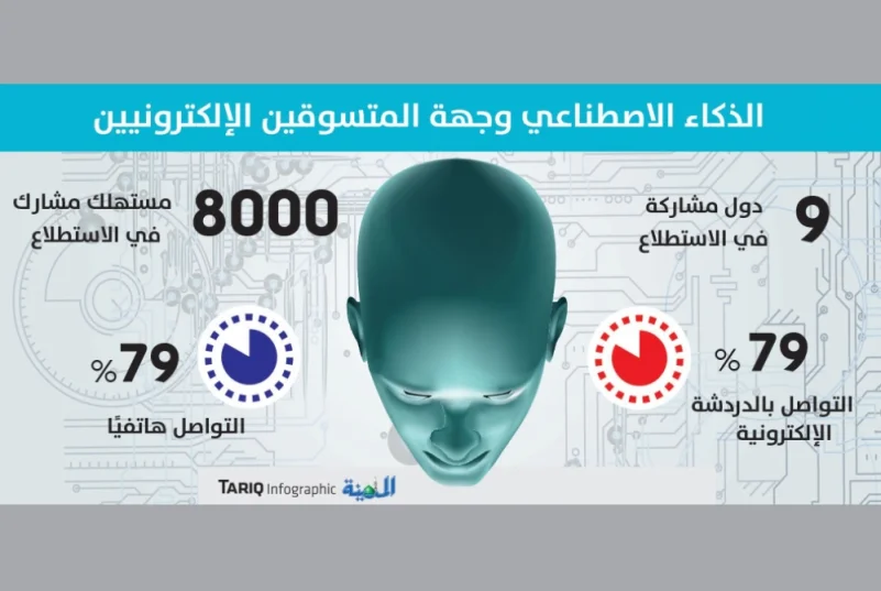 دراسة: 85 % من السعوديين يفضلون الذكاء الاصطناعي بالتسوق الإلكتروني