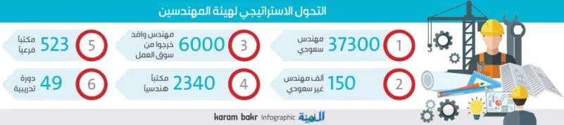 ارتفاع عدد المهندسين السعوديين لـ37 ألفًا.. و6 آلاف تراجعًا للأجانب