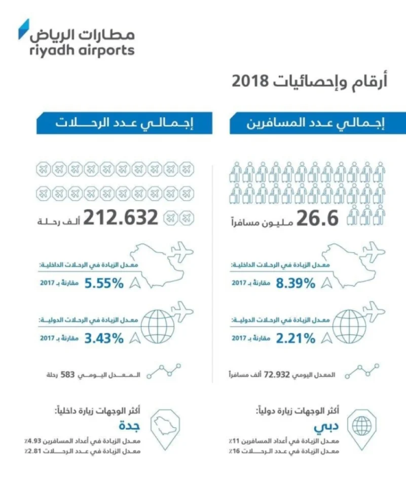 26 مليون مسافر من مطار الملك خالد الدولي  خلال 2018