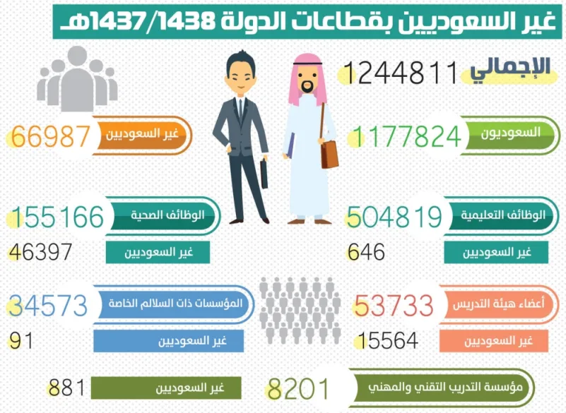 60.3 ألف وظيفة حكومية في قبضة الأجانب
