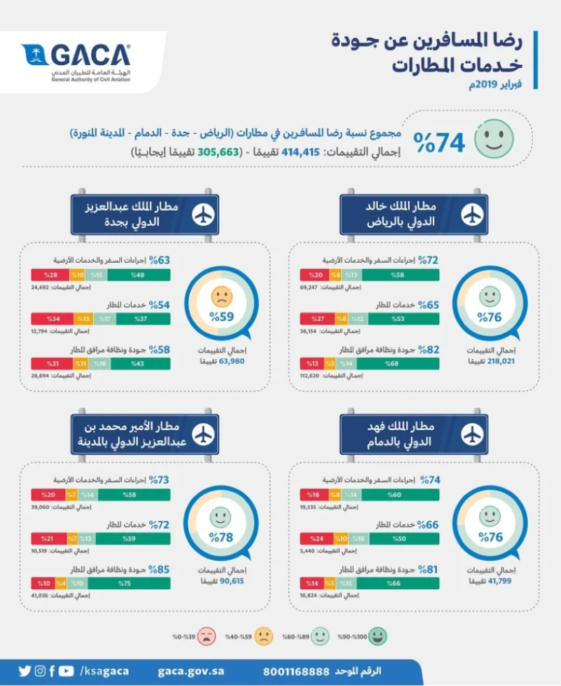الطيران المدني : 74% رضا المسافرين في مطارات الرياض وجدة والدمام والمدينة المنورة