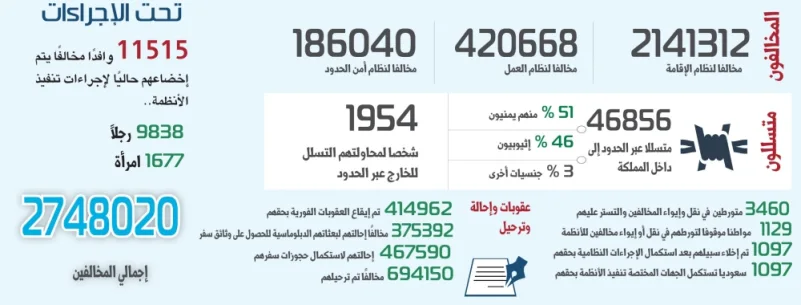مليونان و 748020 مخالفًا في قبضة «الأمنية المشتركة»