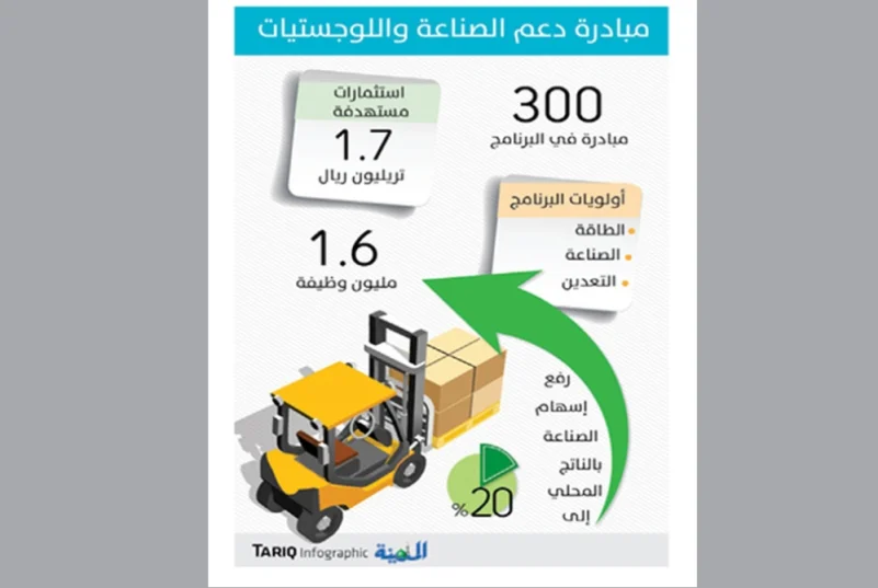 «فروست آند سوليفان»: 61 مليار دولار حجم قطاع اللوجستيات السعودي في 2024