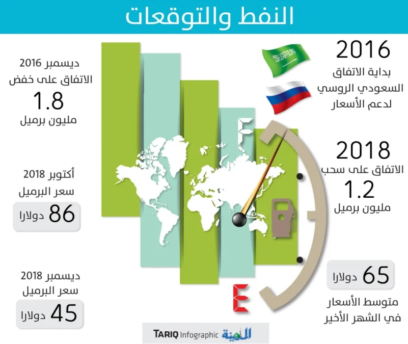 «الطاقة الدولية»: الاتفاق السعودي الروسي   يدعم استقرار وتوازن سوق النفط