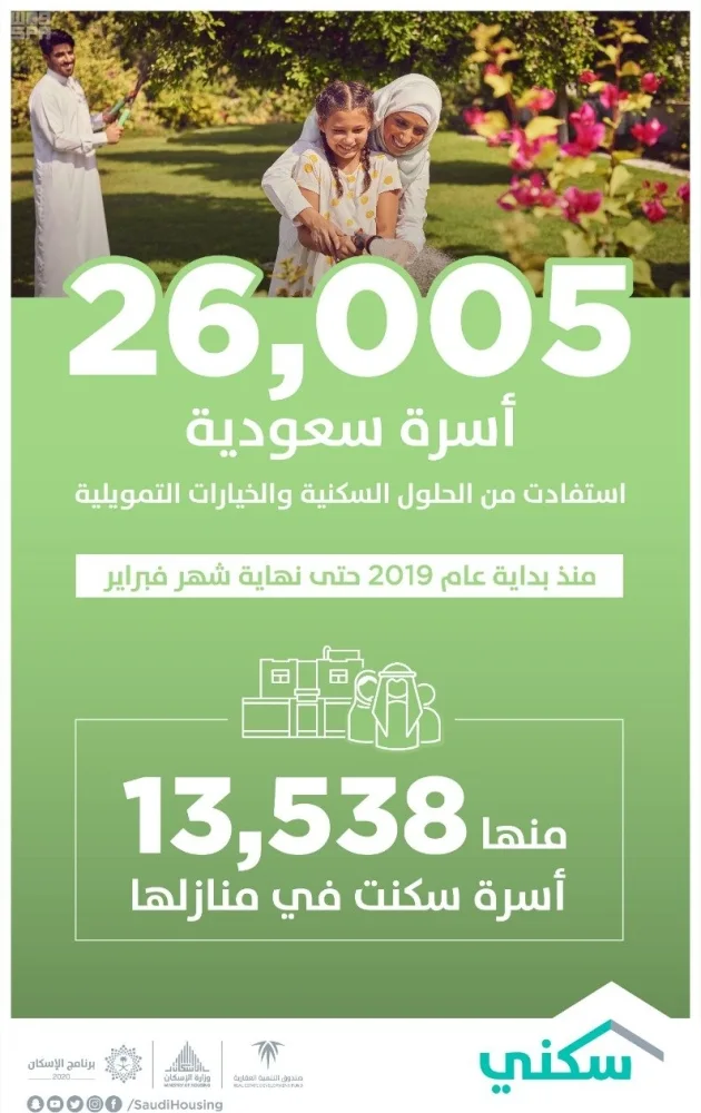 13 ألف أسرة استفادت من برنامج "سكني" خلال شهر فبراير