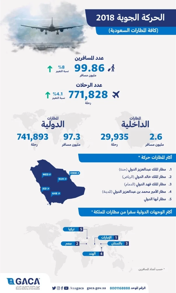 99 مليون مسافر و771 ألف رحلة عبر مطارات المملكة خلال عام