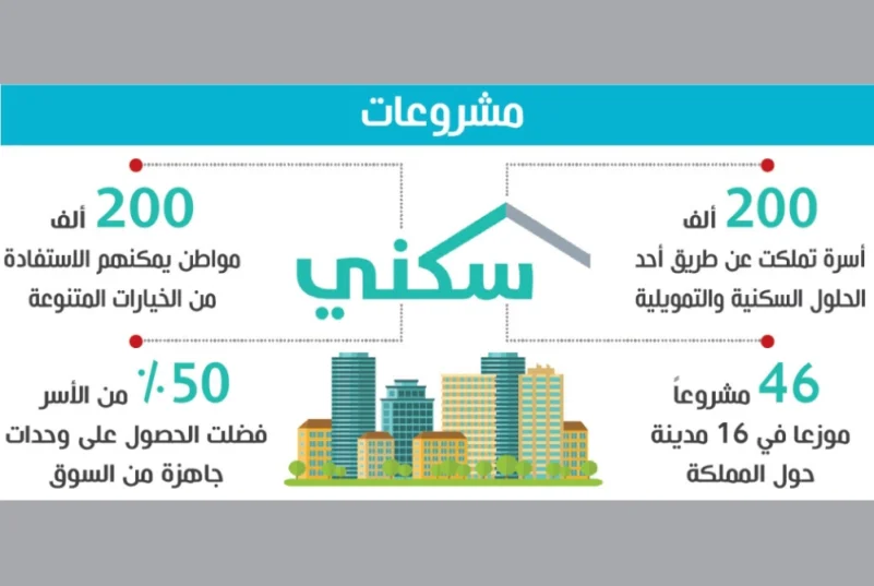 «سكني»: حلول تمويلية لـ 13.128 أسرة منها 7.039 تمكنت من السكن