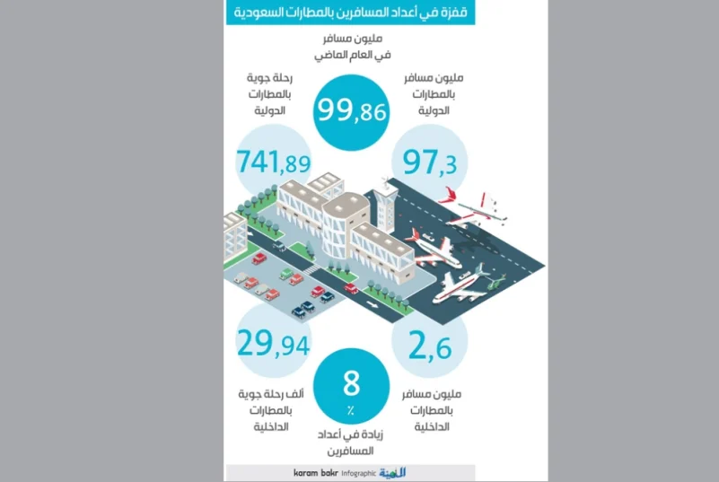 100 مليون مسافر عبر المطارات السعودية في 2018