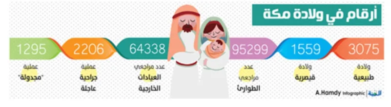 ولادة مكة تستقبل 178,561 حالة خلال 6 أشهر
