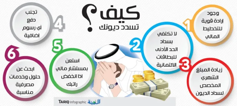 سداد قروض : أفضل طرق لتخليص نفسك من الديون في العاصمة - ٢. تخطيط للمستقبل المالي بعد الخلاص من الديون