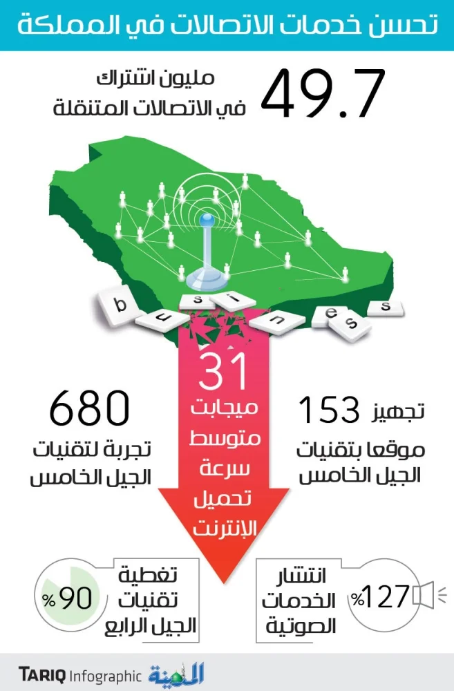 مؤتمر الرياض: 50 مليون اشتراك بسوق الاتصالات وسرعة الإنترنت تفوق المتوسط العالمي