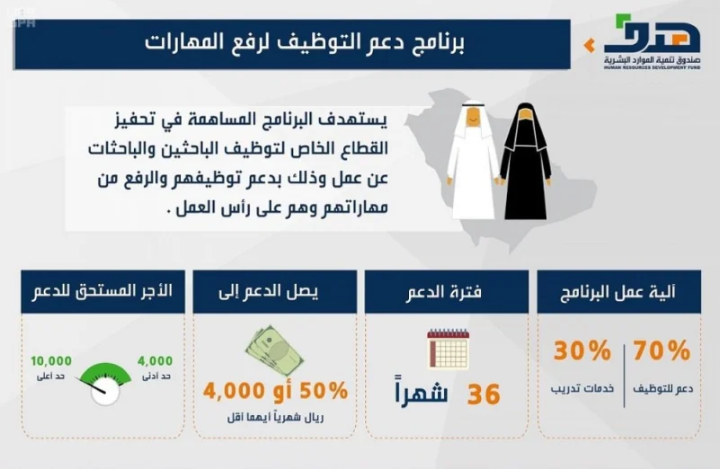 "هدف" يتحمل نسبة من أجور السعوديين 36 شهرًا للتحفيز على التوطين
