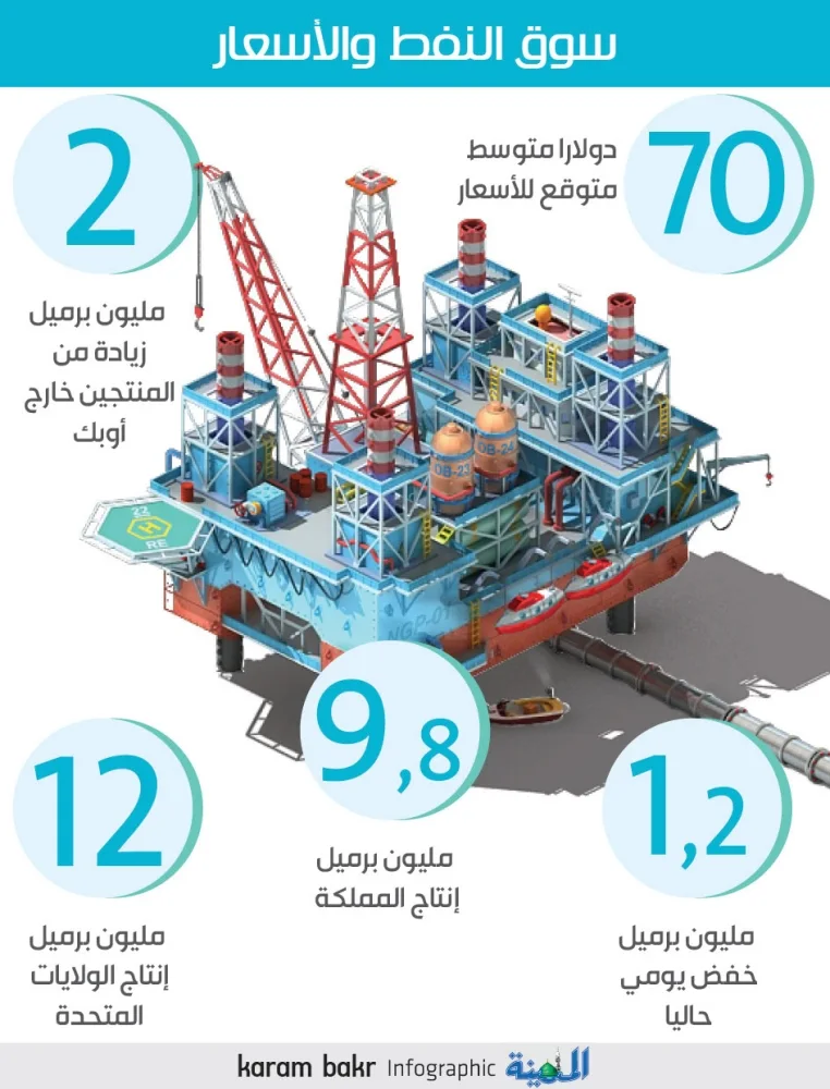 النفط يواصل مكاسبه ويرتفع 7 % الشهر الجاري