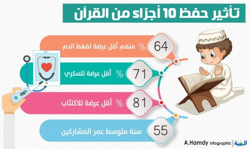 «حفظ القرآن» يقلل الضغط والسكري والاكتئاب بنسبة 81 %