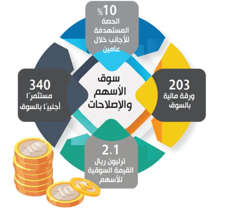 11 مليار ريال تدفقات ترفع حصة الأجانب إلى 5.4 % بالأسهم السعودية
