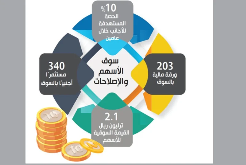 11 مليار ريال تدفقات ترفع حصة الأجانب إلى 5.4 % بالأسهم السعودية