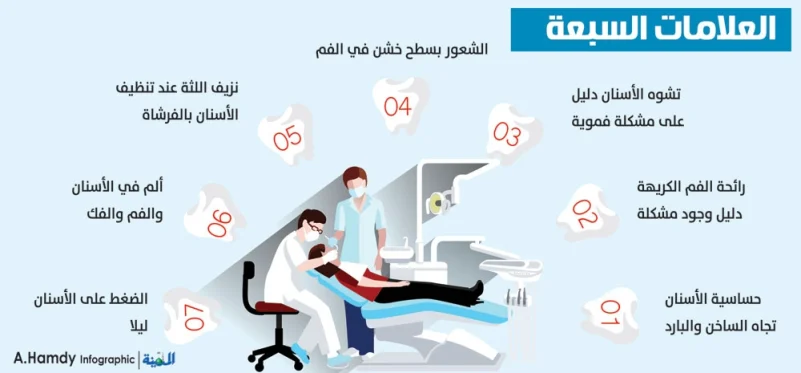7 علامات تتطلب زيارة طبيب الأسنان فورا