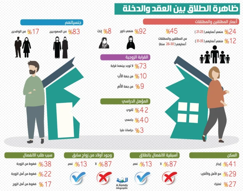 45 % نسبة الطلاق قبل «الدخلة» في جدة