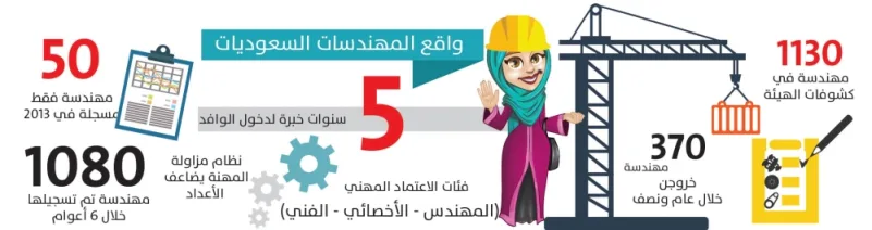 «الهيئة»: 1130 مهندسة سعودية في السجلات بانخفاض 25 %