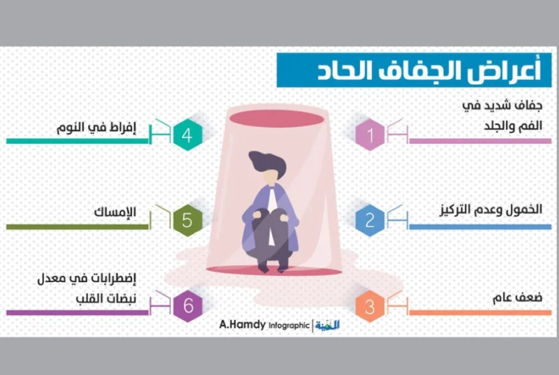 6 أعراض للإصابة بالجفاف خلال رمضان