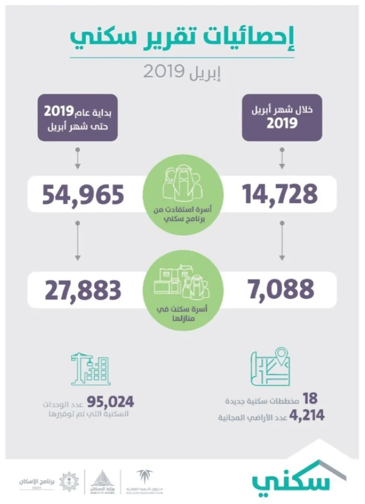"سكني": 54,965 أسرة استفادت من الحلول السكنية خلال أبريل