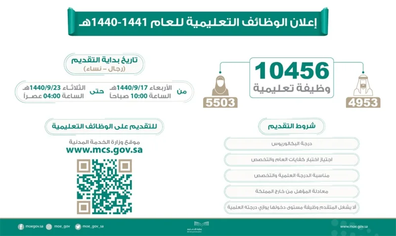 وزارة التعليم تعلن توافر 10456 وظيفة شاغرة للعام الدراسي المقبل