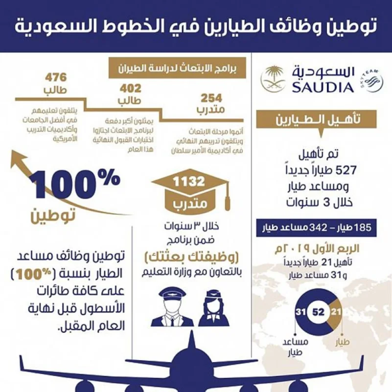 الخطوط السعودية تؤهل 527 طياراً جديداً وتبتعث 1132 متدرب طيران