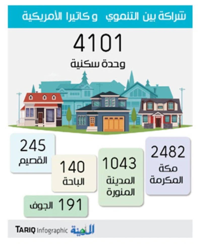 بناء 4101 وحدة سكنية في خمس مناطق