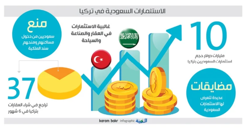 37 % تراجعًا في شراء السعوديين للعقارات بتركيا