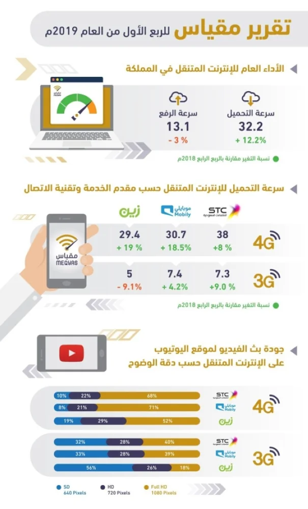 12.2 % ارتفاع سرعات الانترنت في المملكة