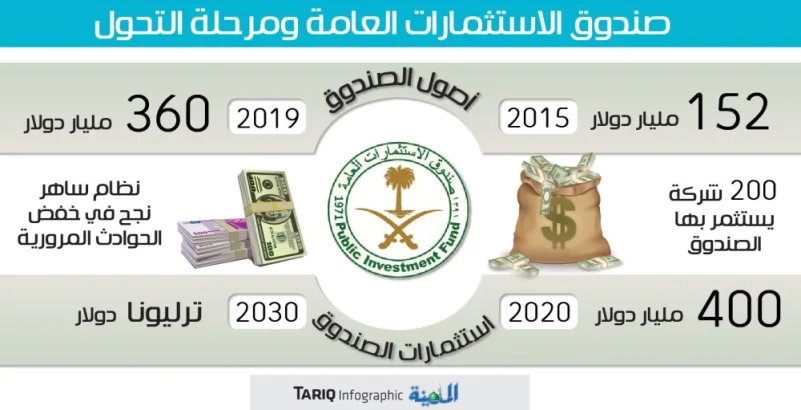 صندوق الاستثمارات يخطط لطرح شركة تشغيل «ساهر» للاكتتاب العام