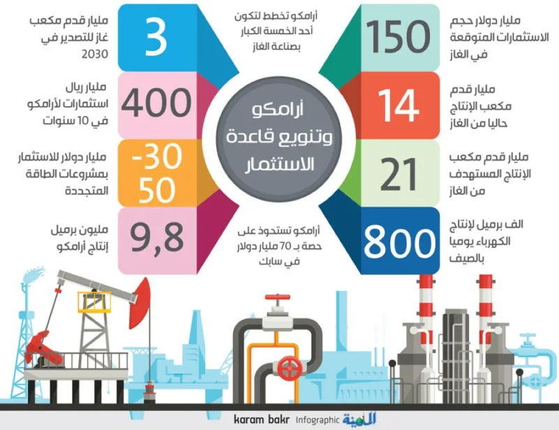 «بلومبرج»: شراء الغاز الأمريكي يعكس التزاما سعوديا بخفض إنتاج النفط ورؤية 2030