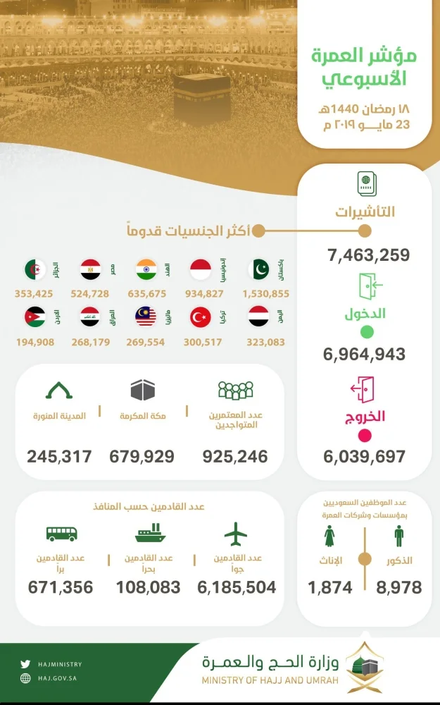 "المؤشر الأسبوعي": وصول أكثر من 6.9 مليون معتمر إلى المملكة
