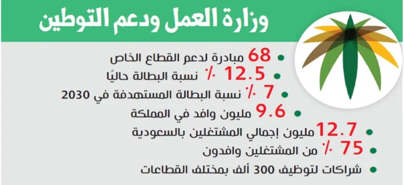 انخفاض البطالة بين السعوديين إلى 12.5 % بنهاية الربع الأول