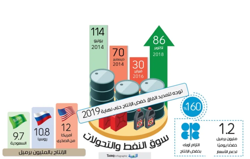مقترح سعودي بنظام دائم لكبار المنتجين لدعم أسواق النفط