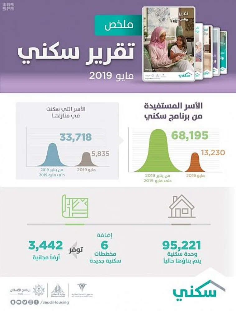 "سكني": استفادة 68 ألف أسرة من المشروع في شهر