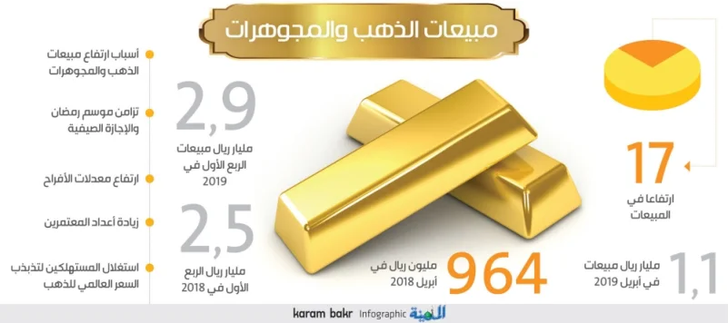 1.1 مليار ريال مبيعات الذهب في أبريل بزيادة 17 %