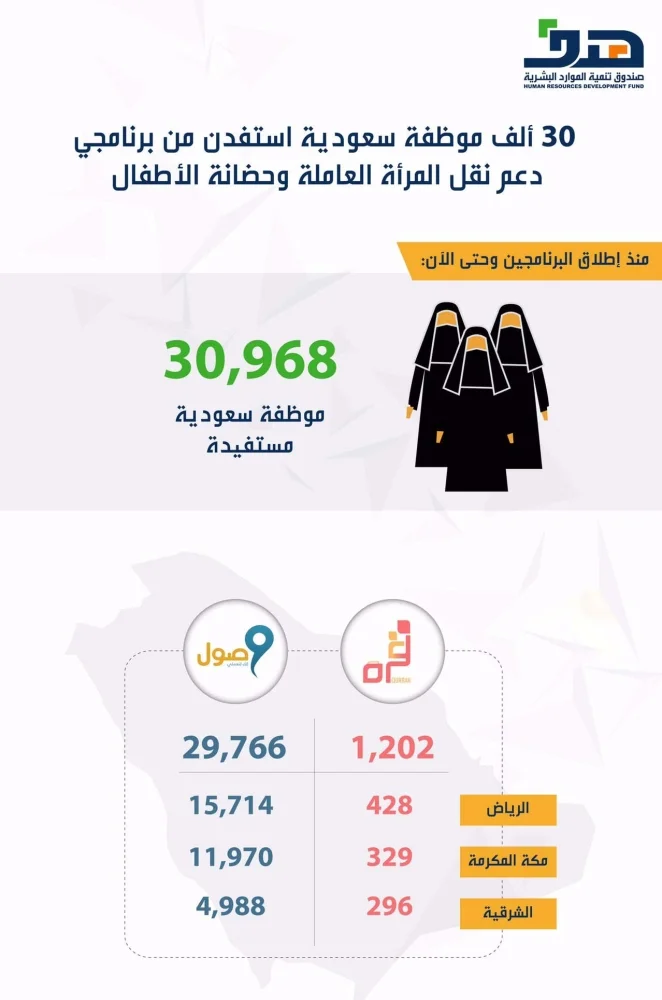 "هدف": 30968 موظفة سعودية استفدن من برنامجي دعم نقل المرأة العاملة