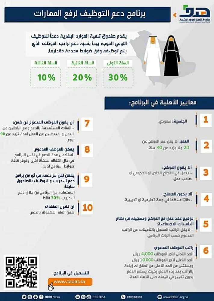 "هدف" : دعم أجور السعوديين في القطاع الخاص بنسبة 30% ضمن برنامج دعم التوظيف لرفع المهارات